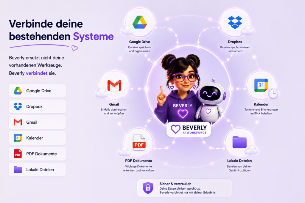 Grafik zeigt Beverly AI Work­force, die verschiedene Apps verbindet: Google Drive, Dropbox, Gmail, Kalender, PDFs und lokale Dateien.