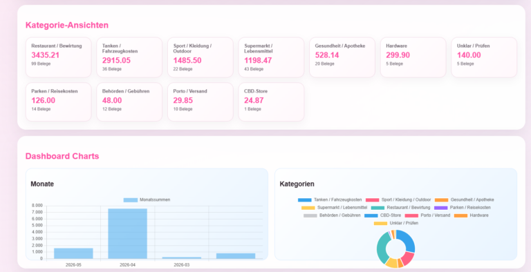Dashboard mit Kategorie-Ansichten: pink gerahmte Karten zeigen Beträge pro Kategorie (z. B. Restaurant/Bewirtung 3435.21) und darunter zwei Charts: Balkendiagramm Monatssummen und Donut-Diagramm der Kategorien.
