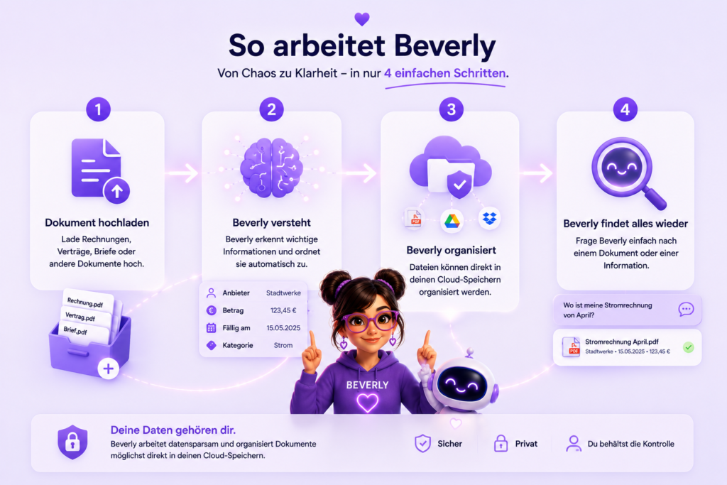 Workflow von Beverly AI Workforce mit den Schritten Dokument hochladen, Informationen erkennen, Cloud-Organisation und Dokumente jederzeit wiederfinden.